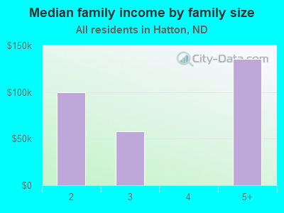 Median family income by family size