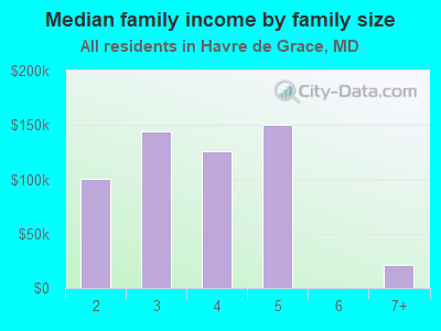 Median family income by family size