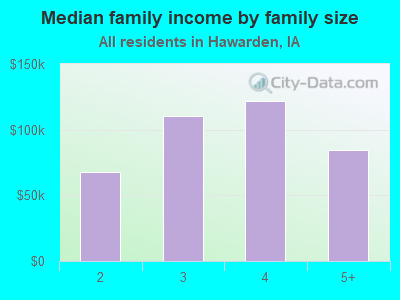 Median family income by family size