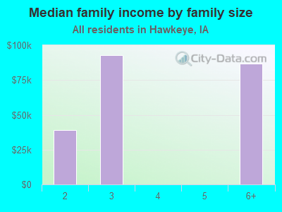 Median family income by family size