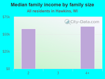 Median family income by family size