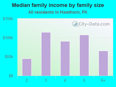 Median family income by family size