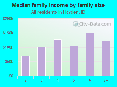 Median family income by family size