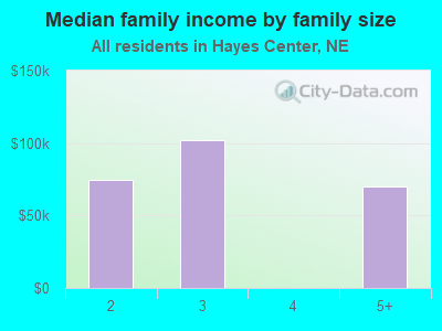 Median family income by family size