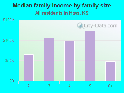 Median family income by family size