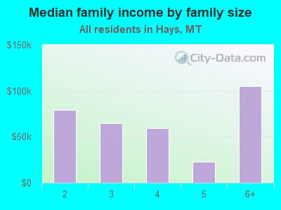 Median family income by family size