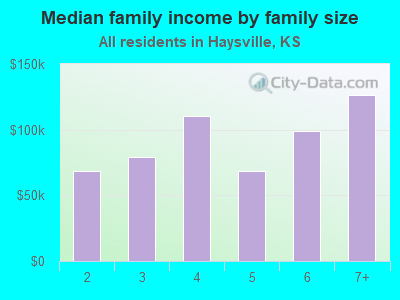 Median family income by family size