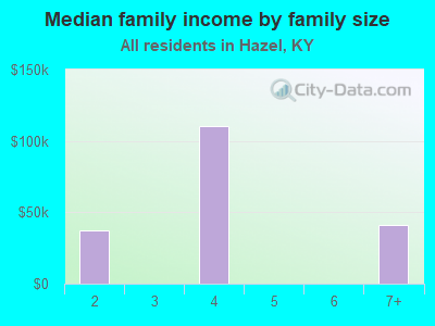 Median family income by family size