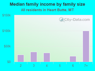 Median family income by family size