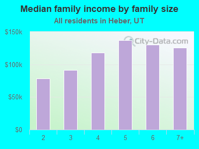 Median family income by family size