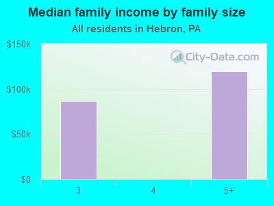 Median family income by family size