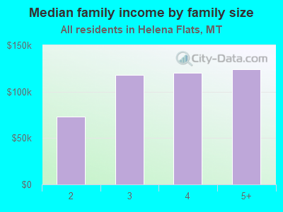 Median family income by family size