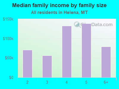 Median family income by family size