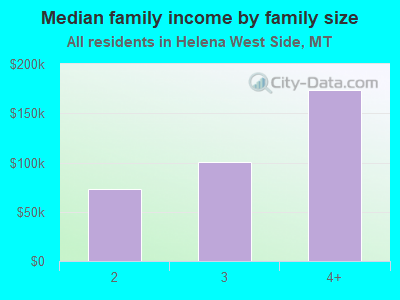 Median family income by family size