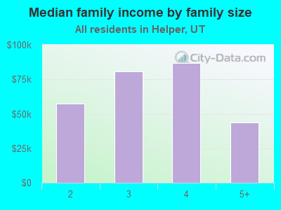 Median family income by family size