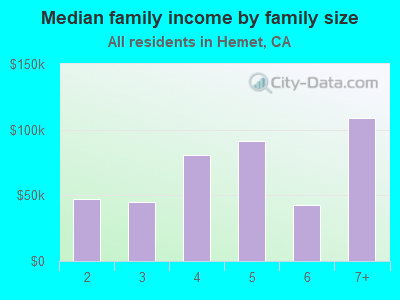 Median family income by family size