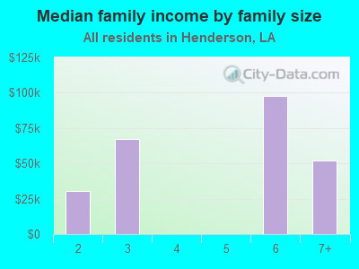 Median family income by family size