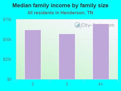 Median family income by family size