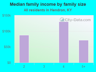 Median family income by family size