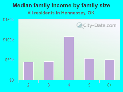 Median family income by family size