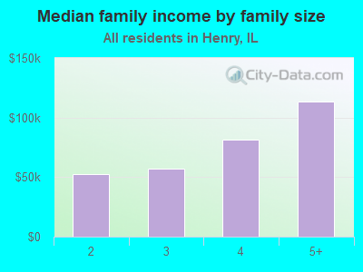 Median family income by family size