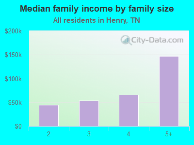 Median family income by family size