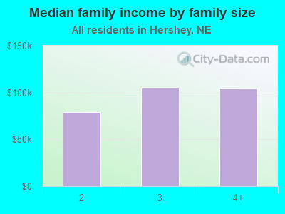 Median family income by family size