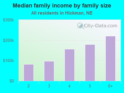 Median family income by family size