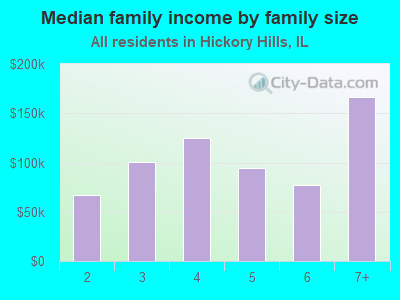 Median family income by family size