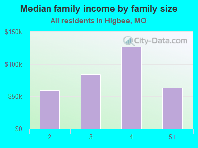 Median family income by family size