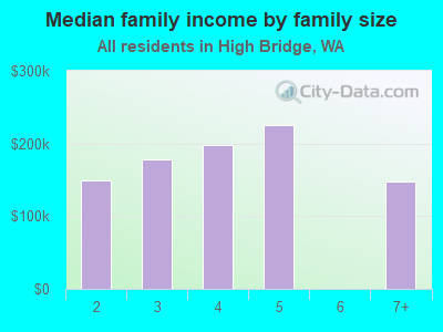 Median family income by family size