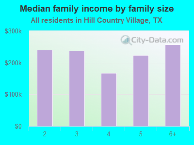 Median family income by family size