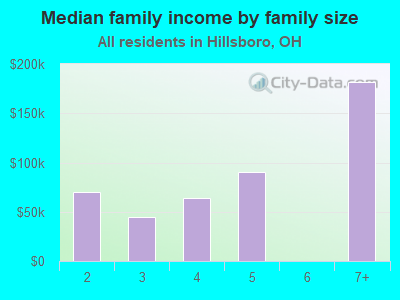 Median family income by family size