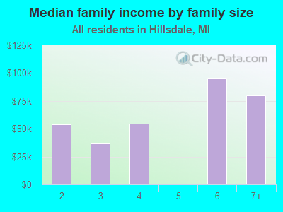 Median family income by family size