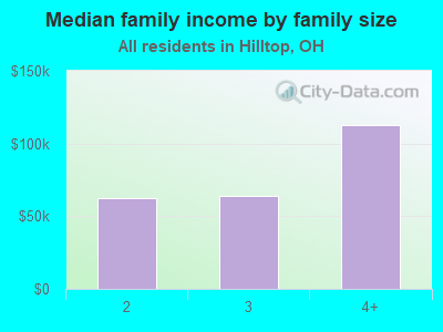 Median family income by family size