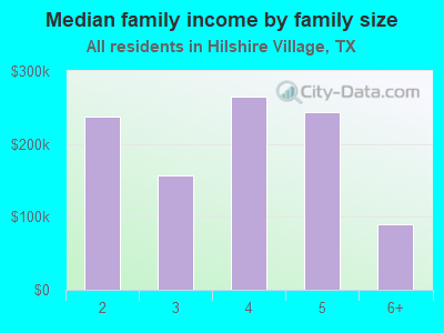 Median family income by family size