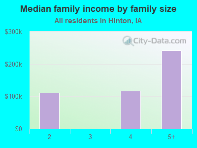 Median family income by family size