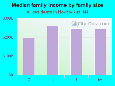 Median family income by family size