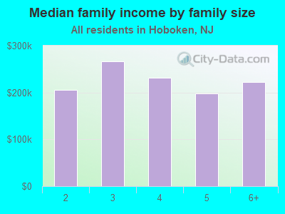 Median family income by family size