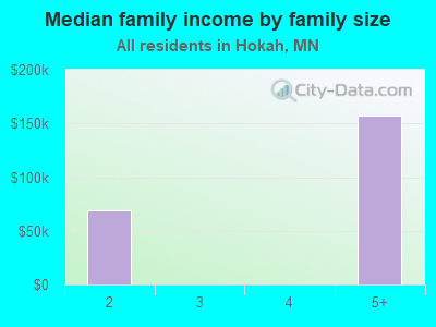 Median family income by family size