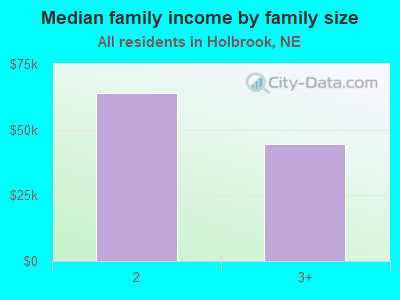 Median family income by family size