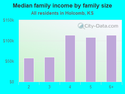 Median family income by family size