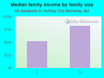 Median family income by family size