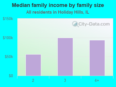 Median family income by family size