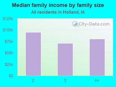 Median family income by family size