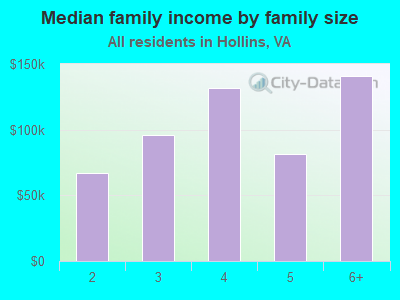 Median family income by family size