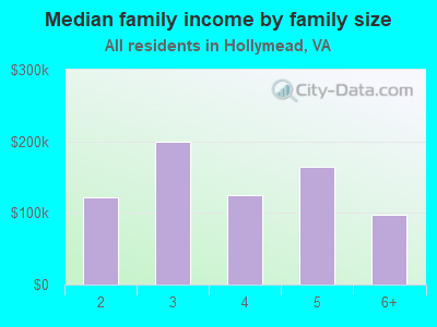 Median family income by family size