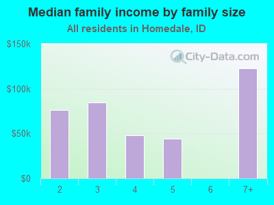 Median family income by family size