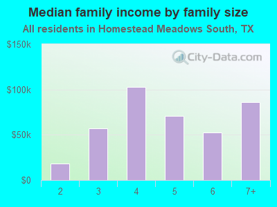 Median family income by family size