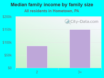 Median family income by family size